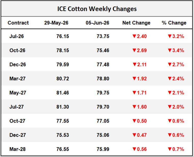 ICE Cotton Weekly Changes